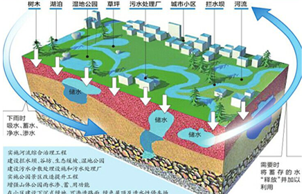 雨水收集利用系统
